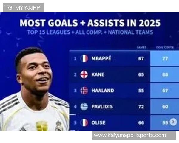 凯恩与姆巴佩本赛季俱乐部进球数领跑五大联赛展现超强火力